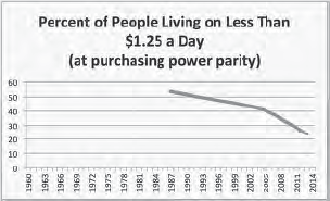 Chart of Percent of People living on less than $1.25 a day