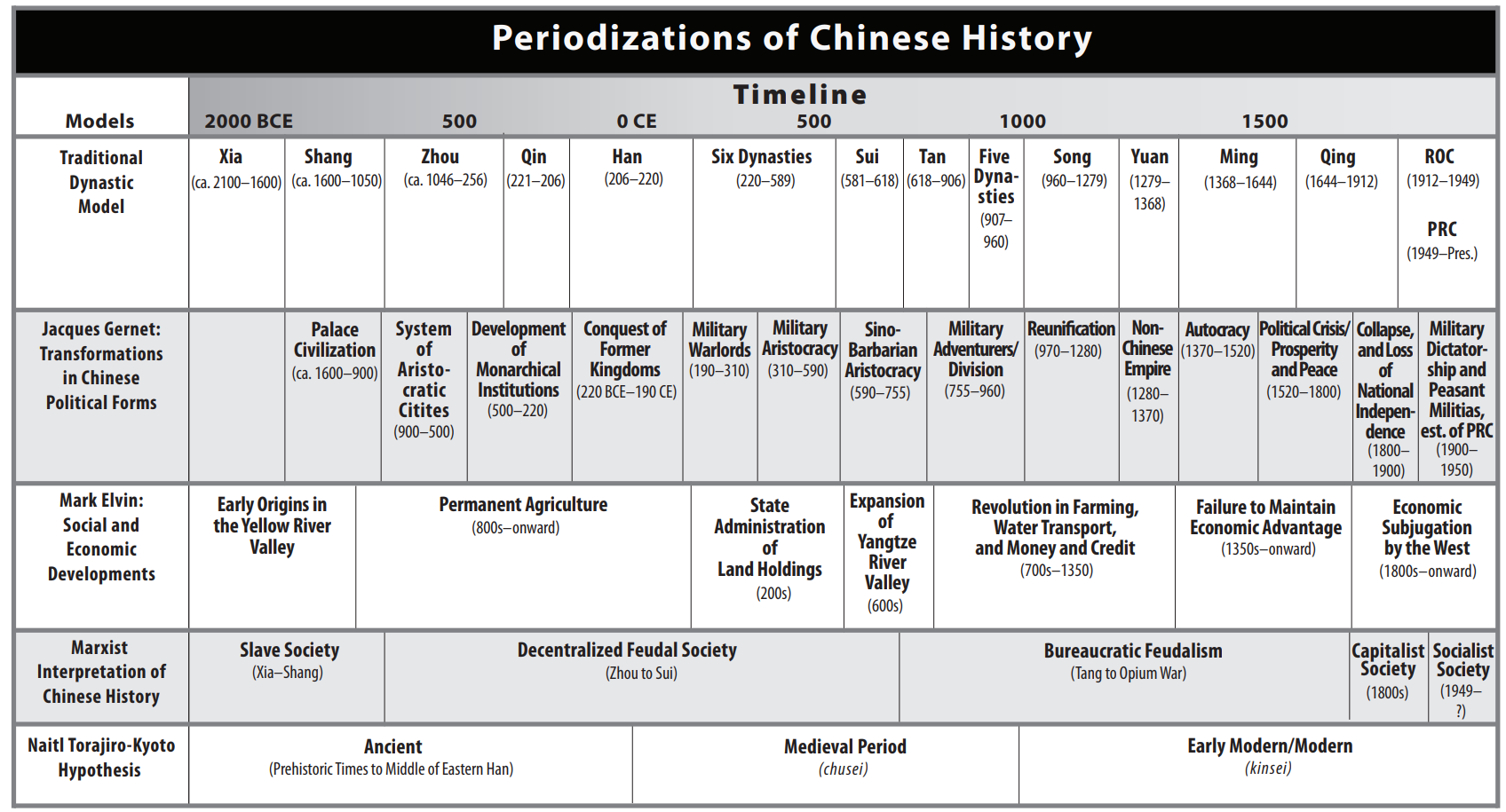 Table that Accompanies Periodization and Historical Patterns in Chinese ...