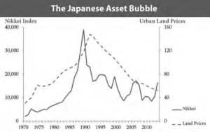 graph of the japanese asset bubble