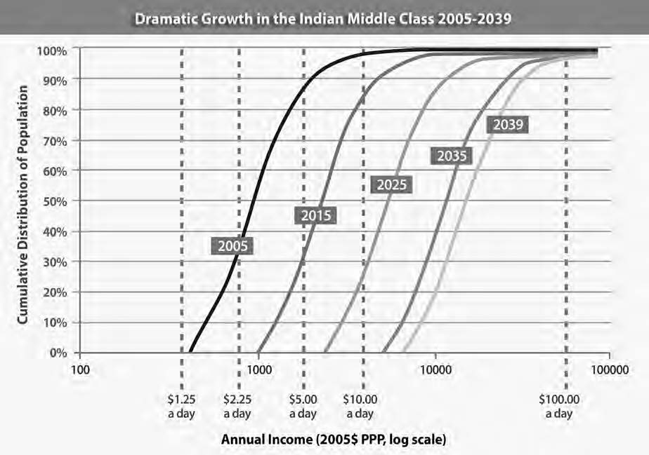 graph showing the dramatic growth in the indian middle class 2005-2039