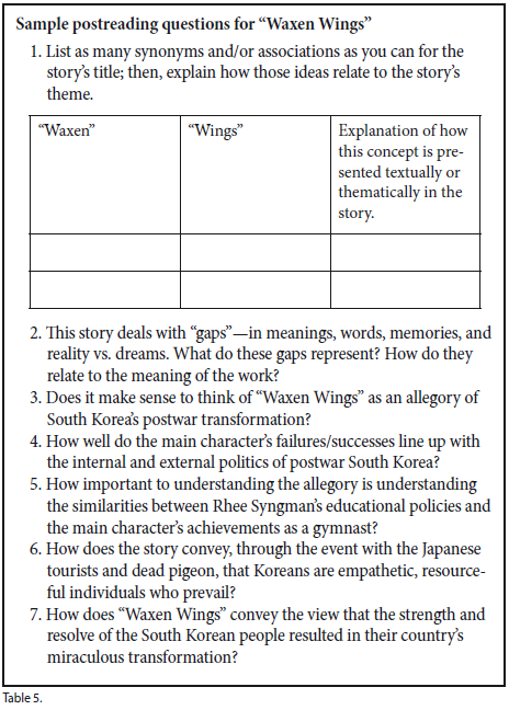 table showing sample postreading questions for "waxen wings"