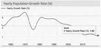 Population Trends And Issues Bangladesh Association For Asian Studies   Yearly Population Growth Rate 